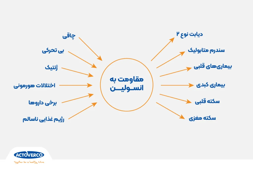 مقاومت به انسولین