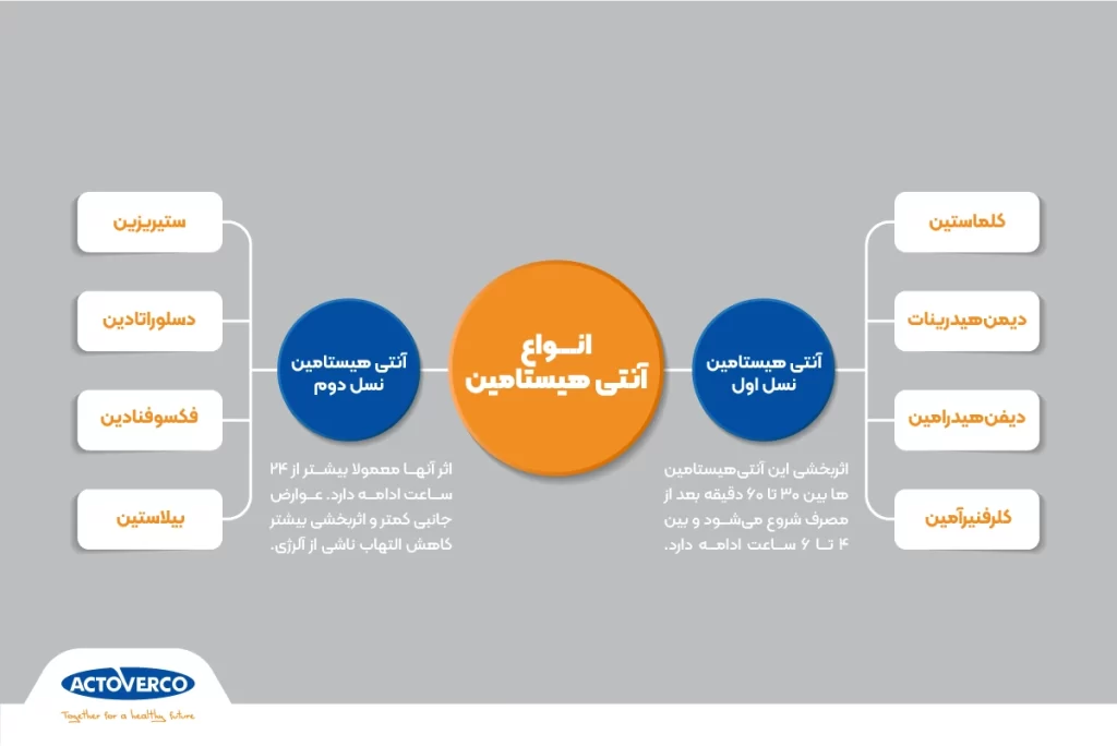 انواع آنتی هیستامین